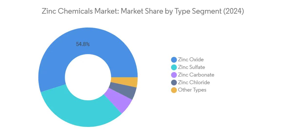 Market Analysis of Zinc Chemicals Market: Chart for TYPE